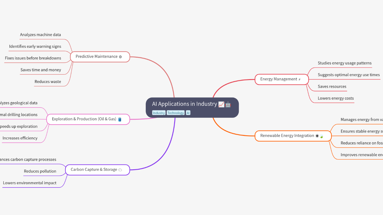 Mind Map:AI Applications in Industry ...