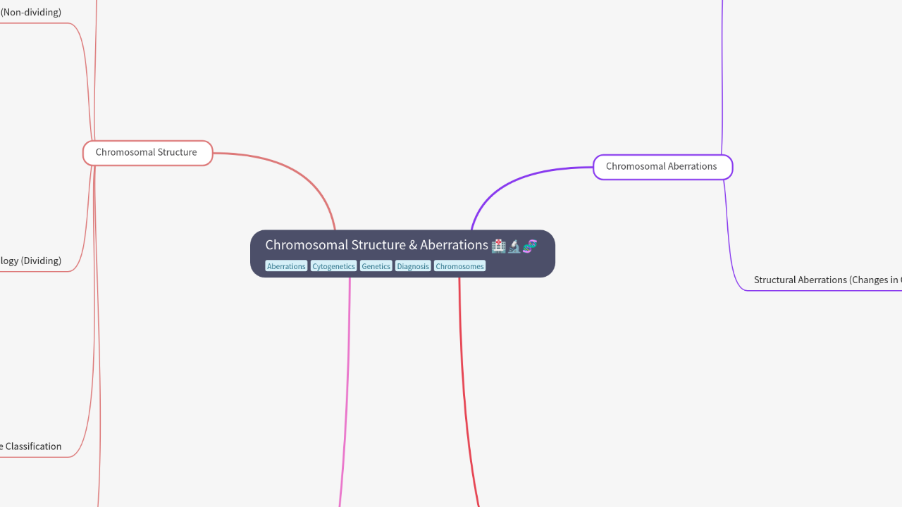 Mind Map:Chromosomal Structure & Aberrations ...