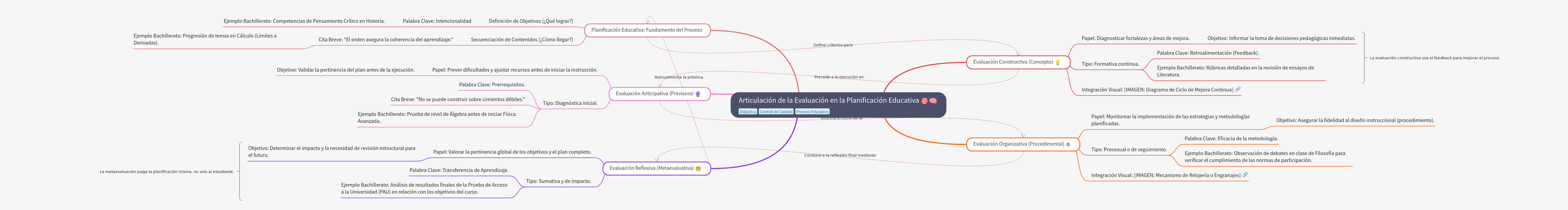 Articulating Evaluation in Educational Planning