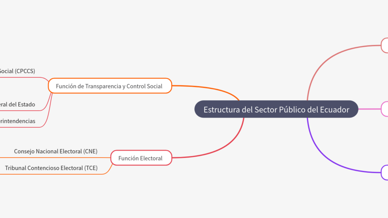 Mind Map:Estructura del Sector Público del Ecuador ...