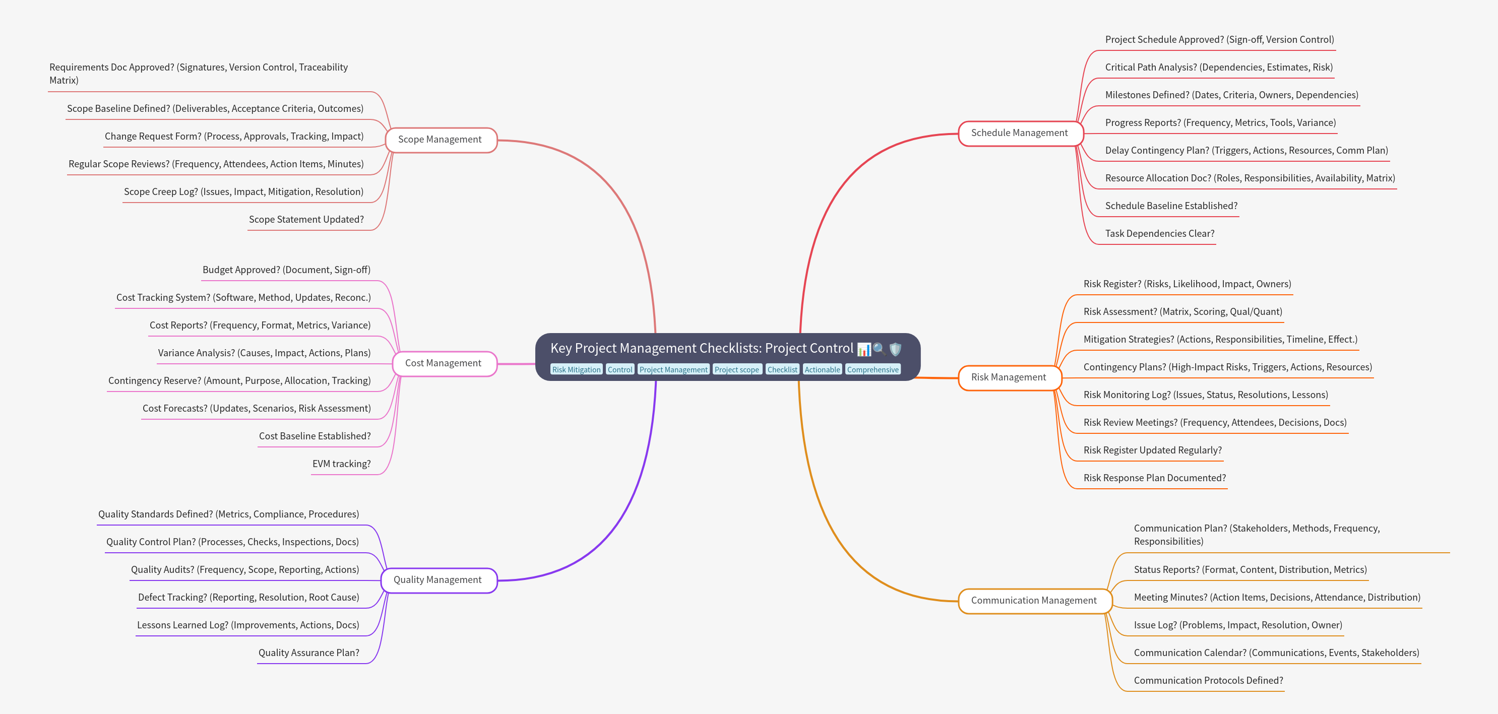 Project Management Checklists: Control & Success