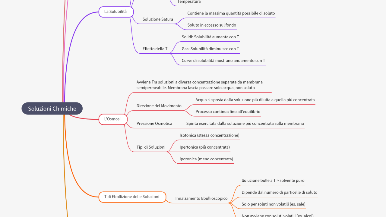 Mind Map:Soluzioni Chimiche ...