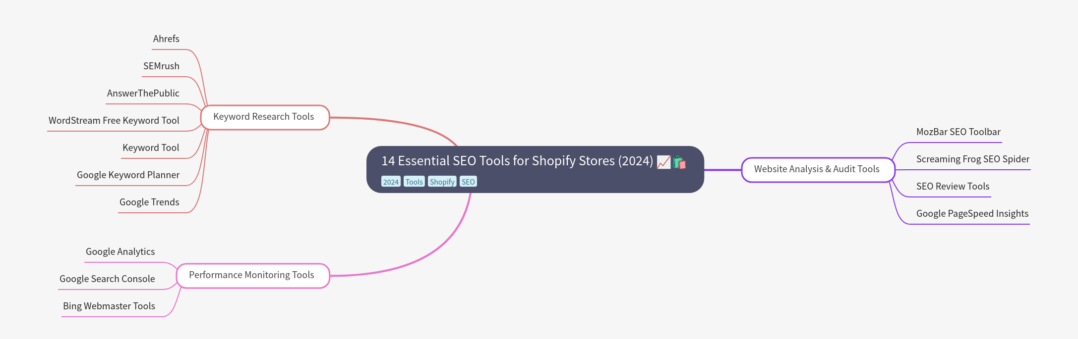 Essential SEO Tools for Shopify Stores (2024)