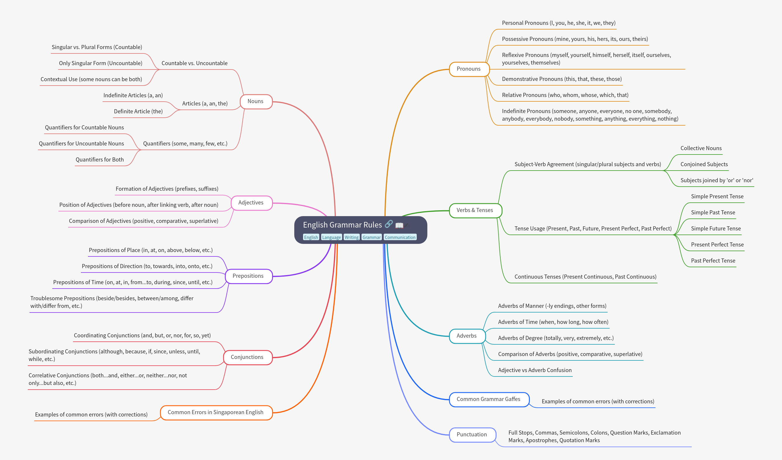 English Grammar Rules: A Comprehensive Guide
