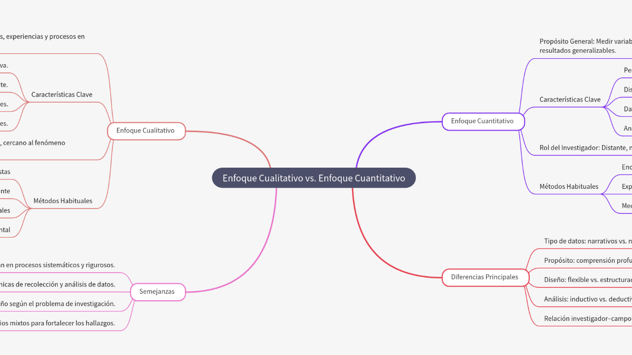 Mind Map:Enfoque Cualitativo vs. Enfoque Cuantitativo ...