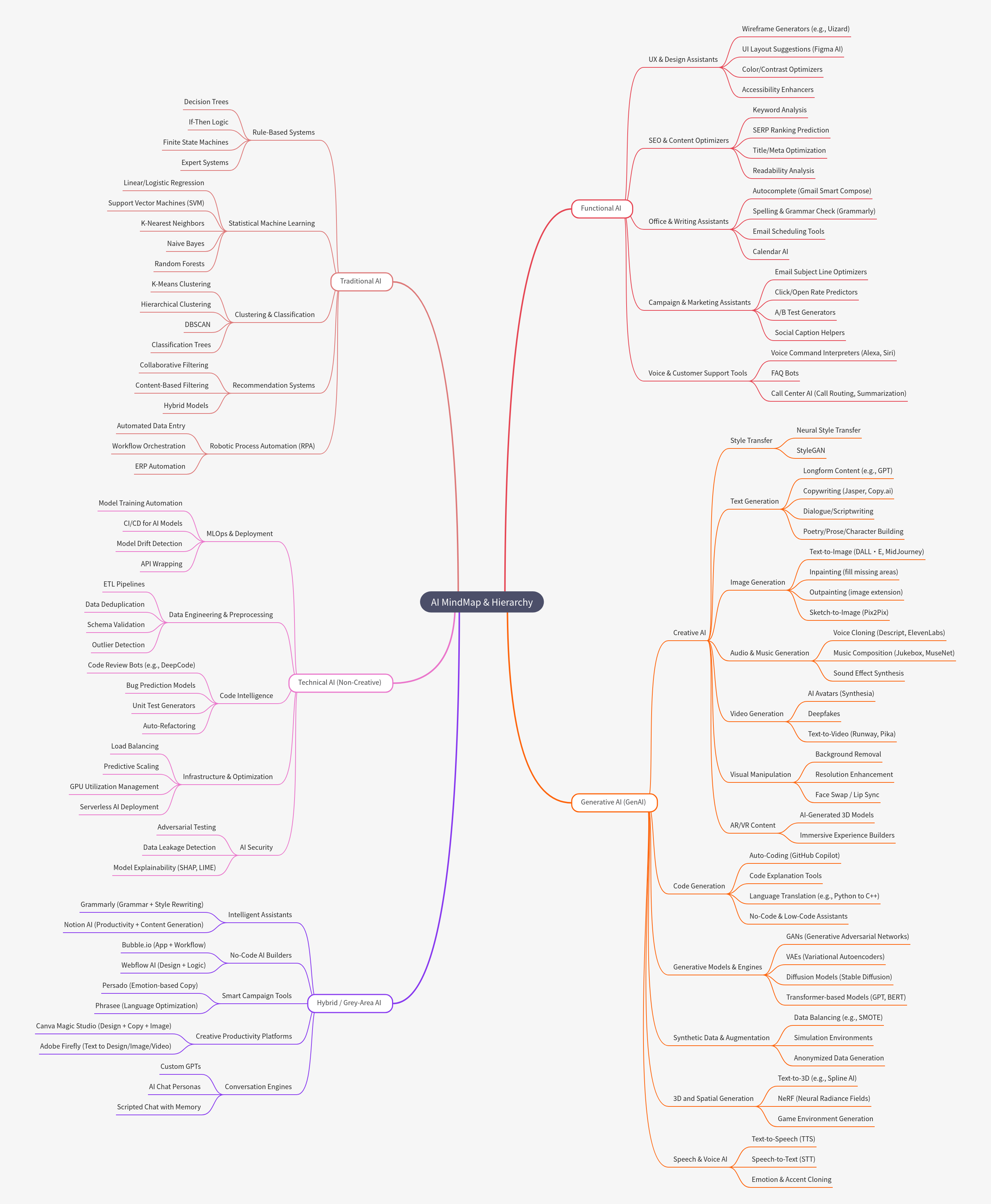 AI MindMap & Hierarchy: Types and Applications