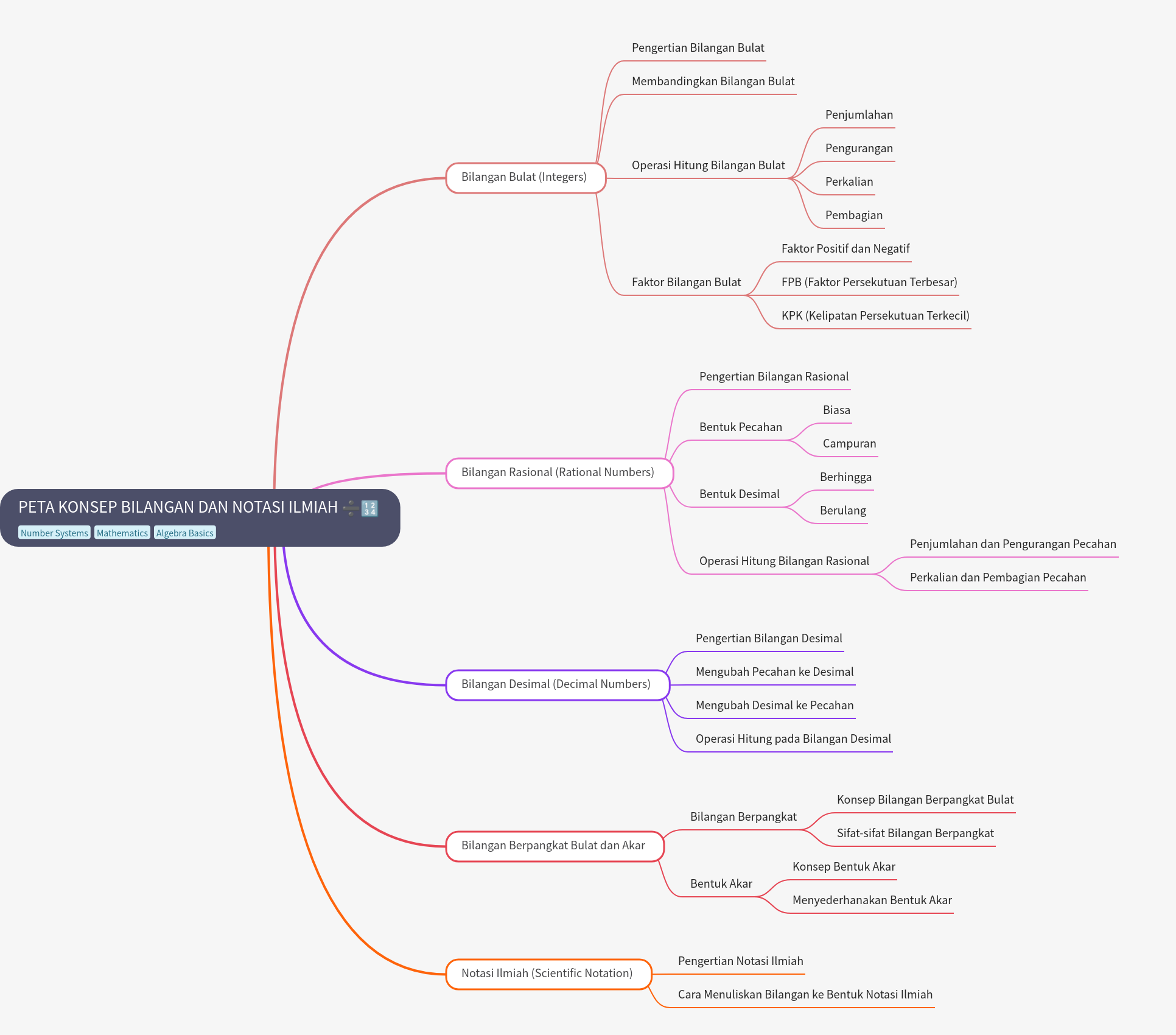 Numbers and Scientific Notation Concept Map