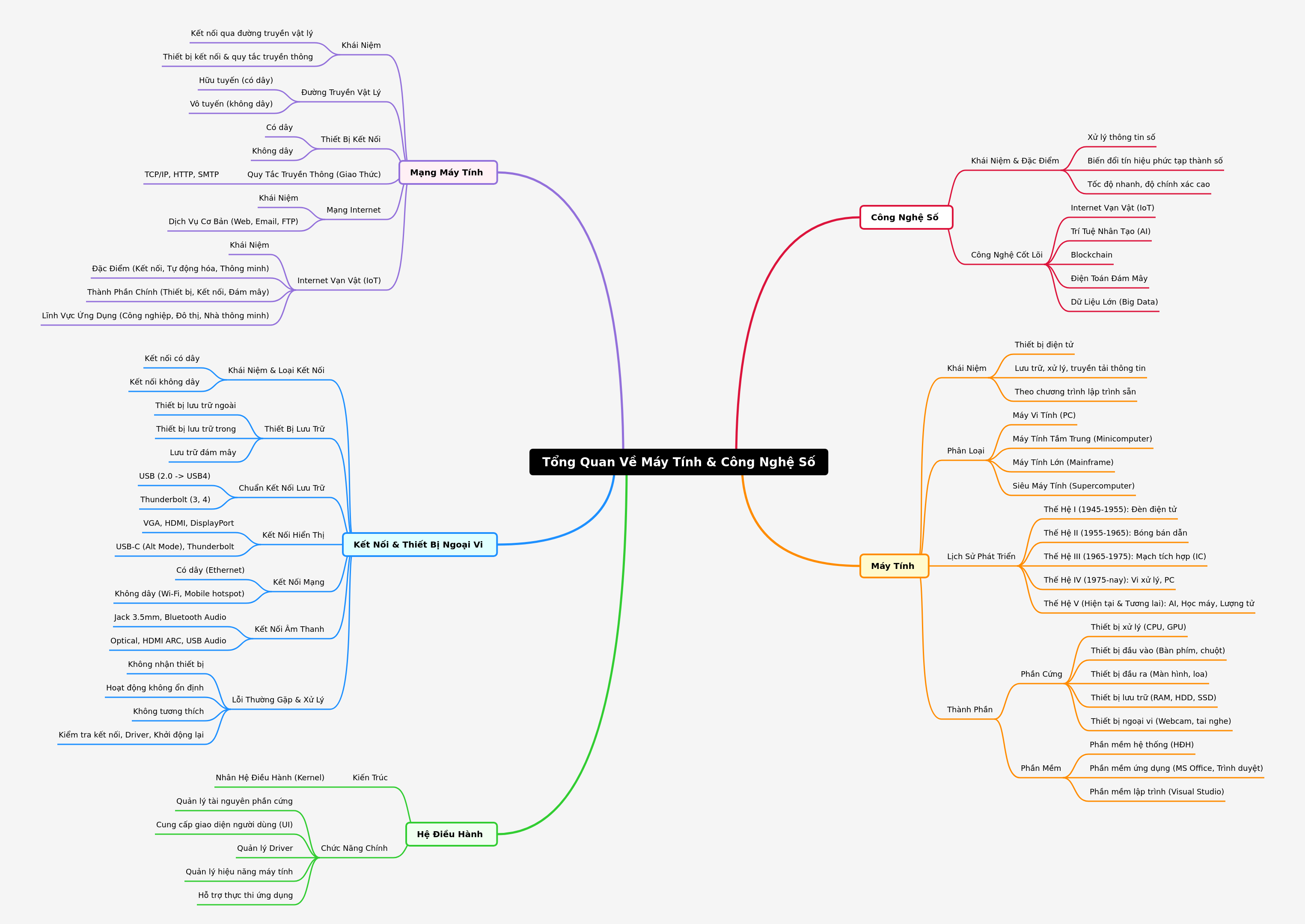 Overview of Computers & Digital Technology