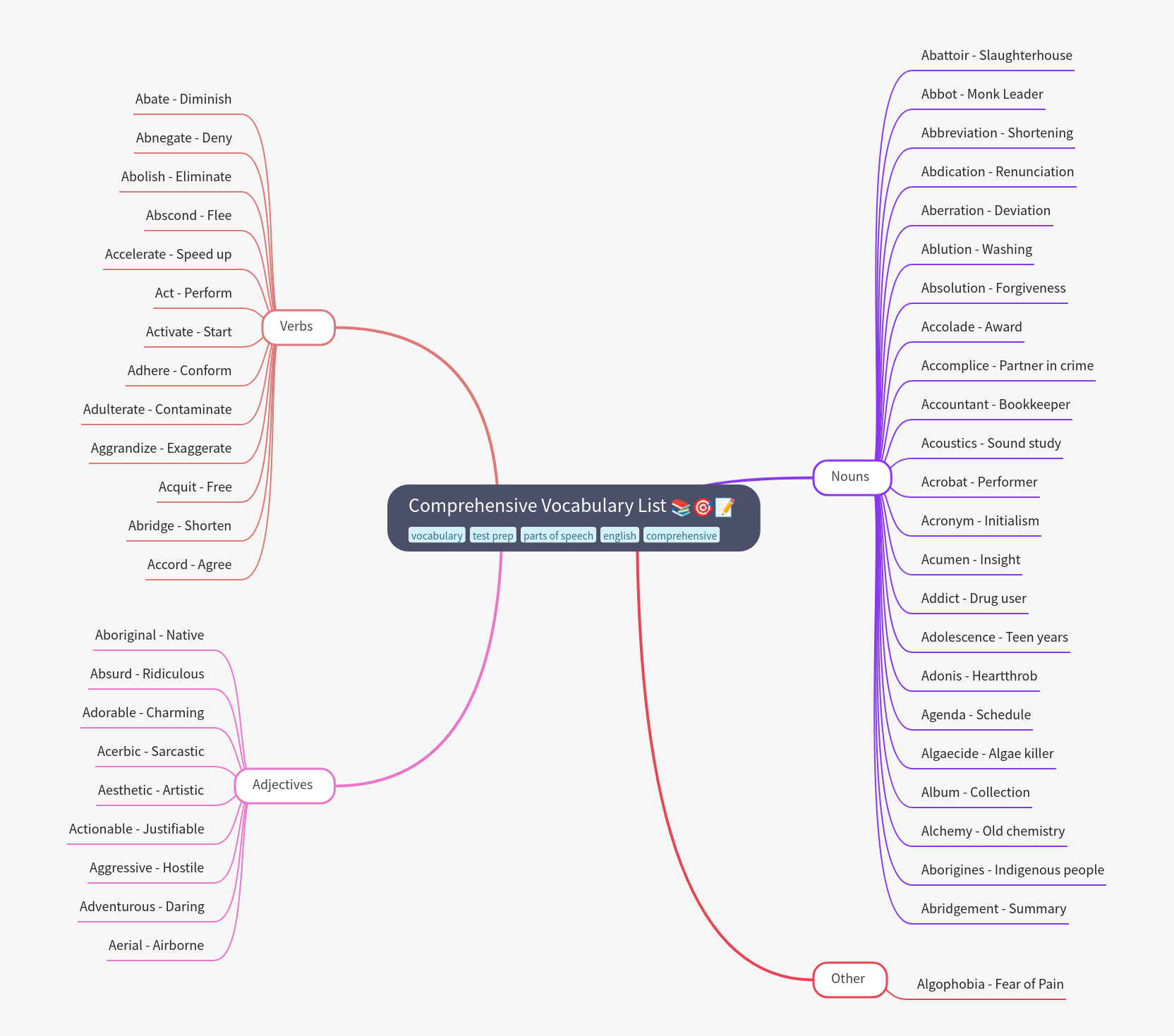Comprehensive Vocabulary List: Verbs, Nouns, Adjectives