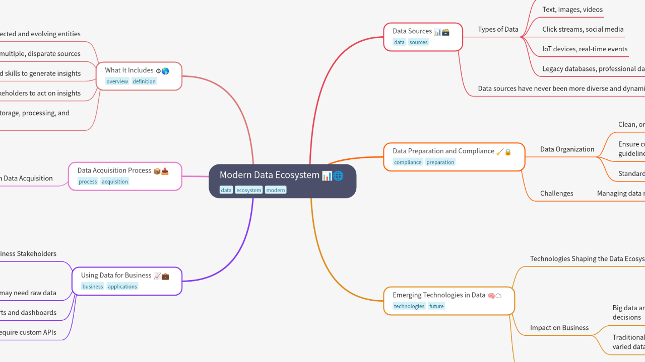 Mind Map:Modern Data Ecosystem ...