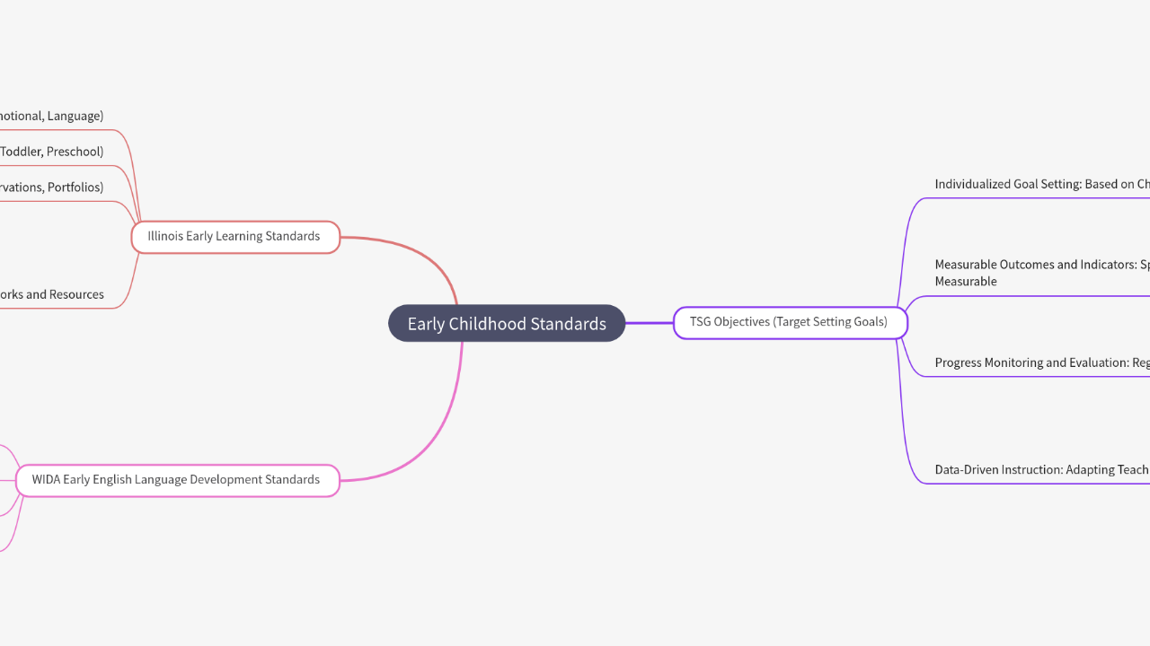 Mind Map:Early Childhood Standards ...