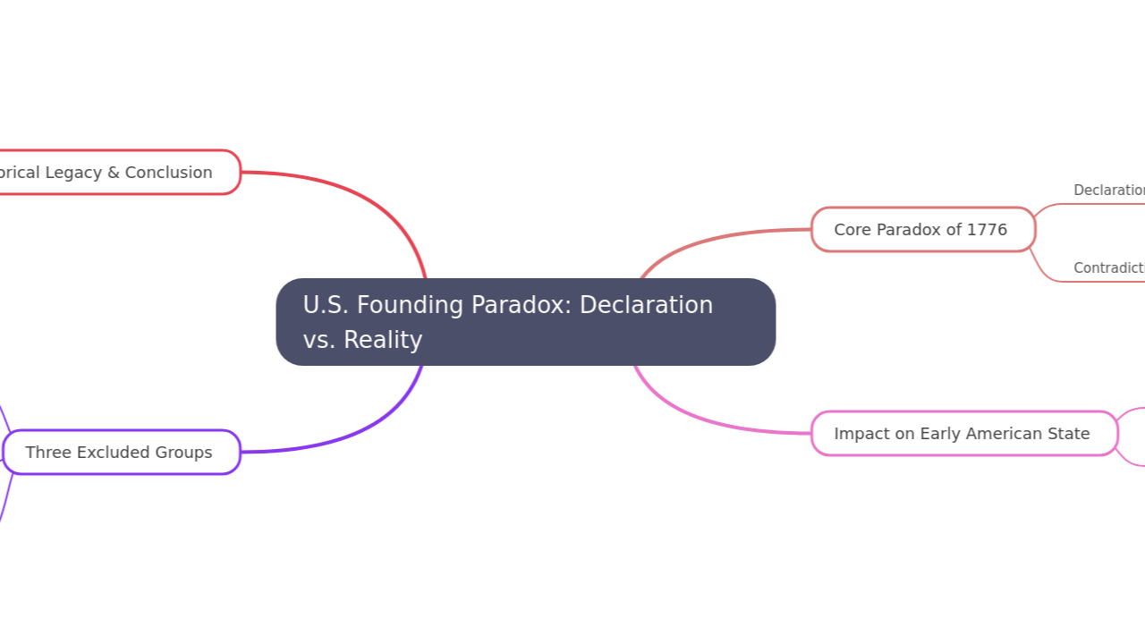 U.S. Founding Paradox: Declaration vs. Reality