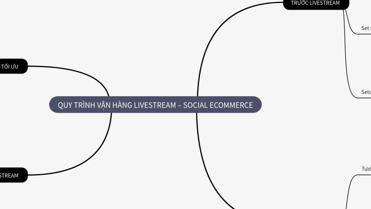 Mind Map:QUY TRÌNH VẬN HÀNG LIVESTREAM – SOCIAL ECOMMERCE ...