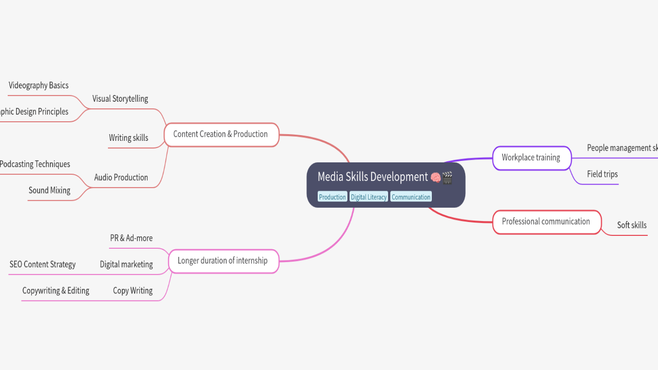 Media Skills Development