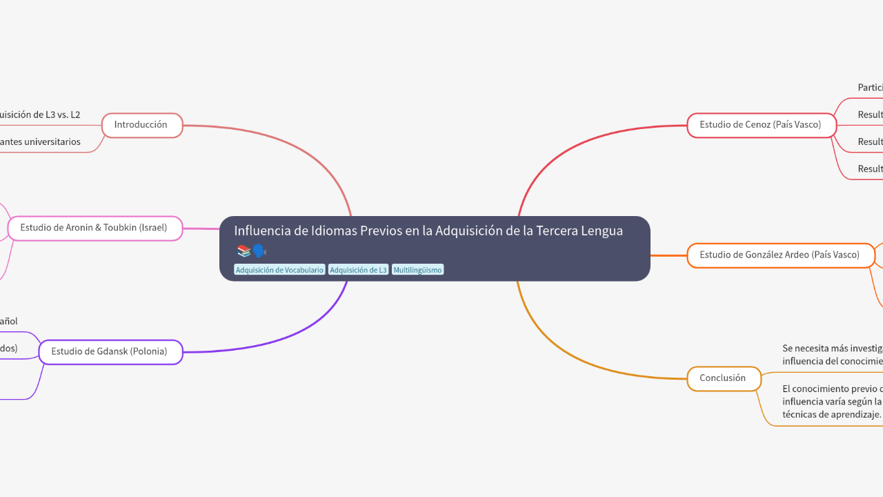 Mind Map:Influencia de Idiomas Previos en la Adquisición de la Tercera Lengua ...