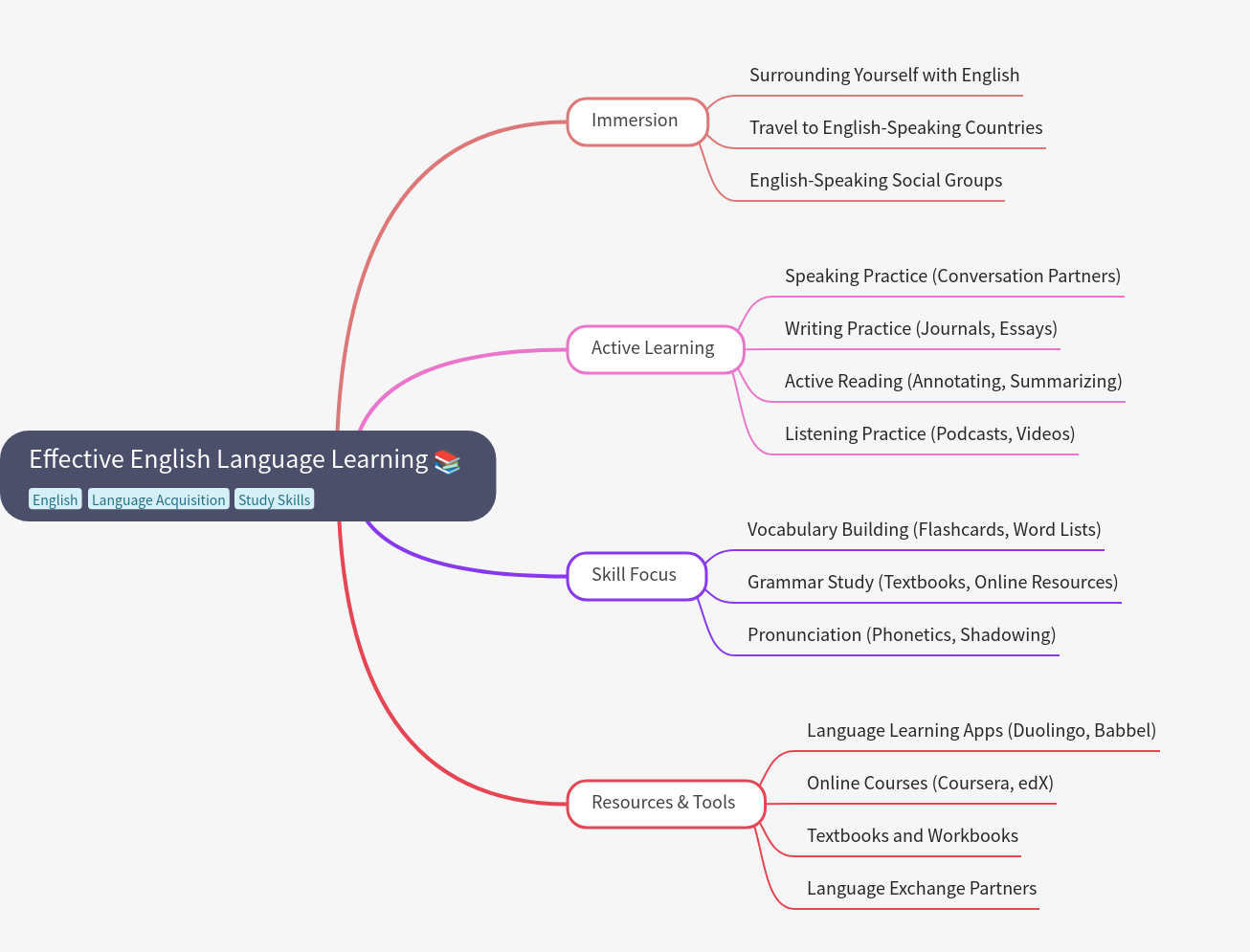 Effective English Language Learning Guide