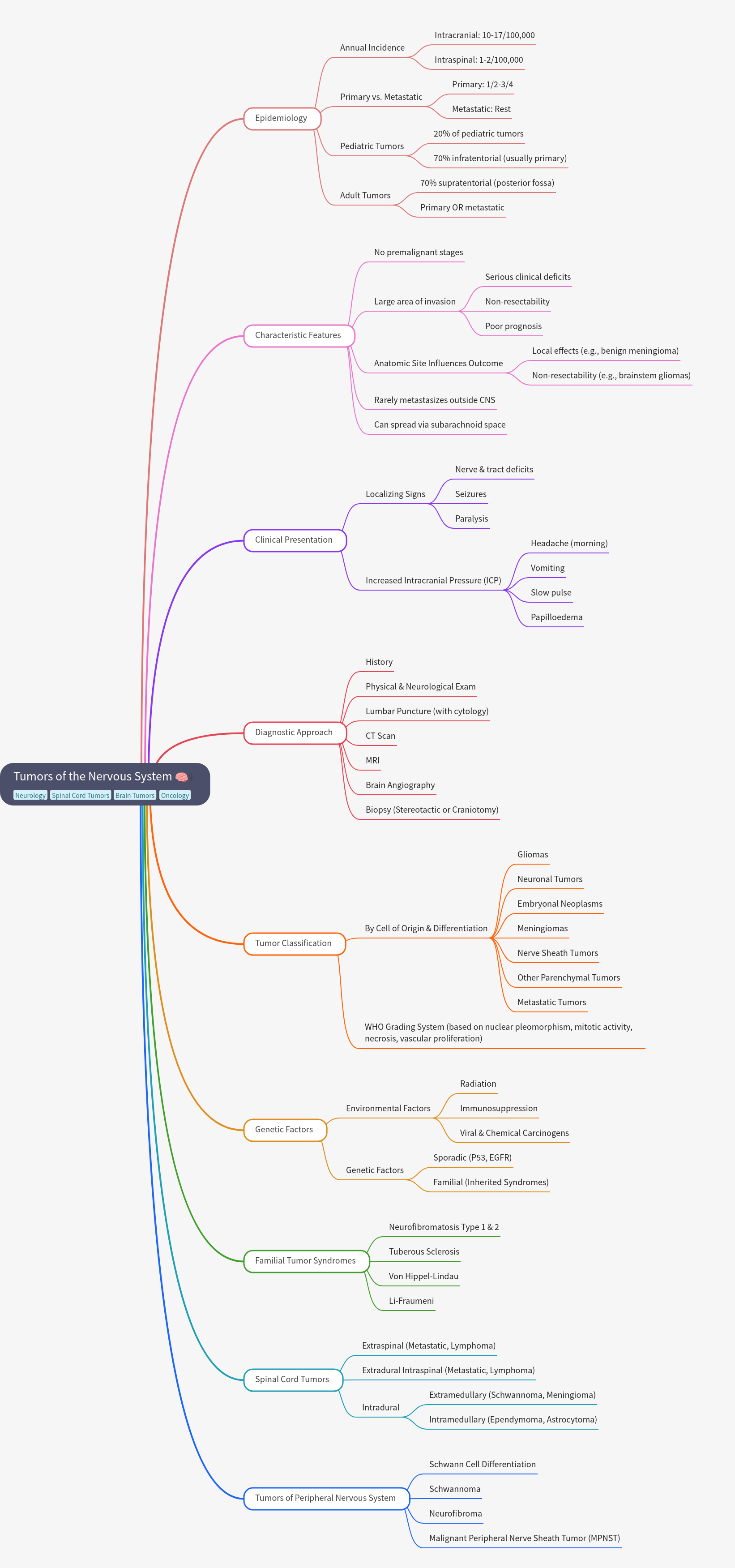 Nervous System Tumors: Overview & Key Aspects