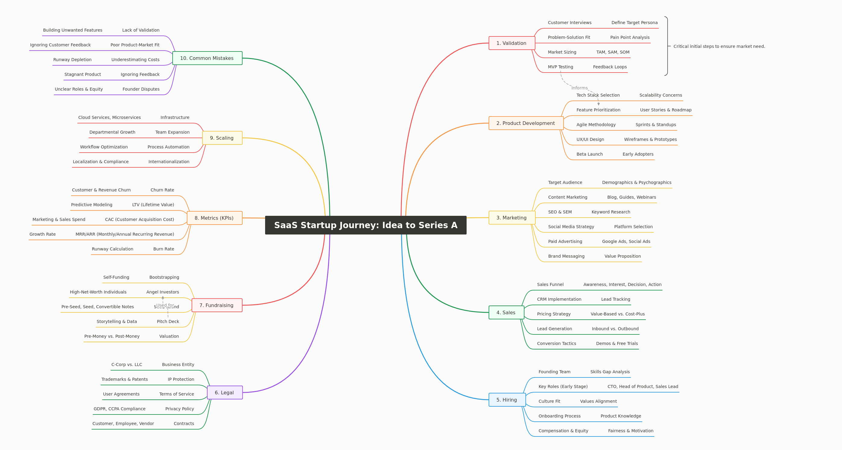 SaaS Startup Journey: Idea to Series A Success