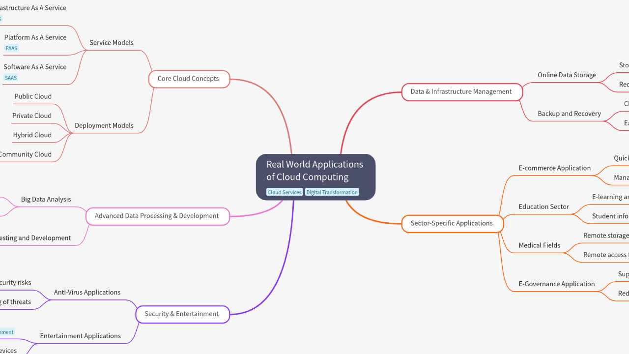 Real World Applications of Cloud Computing