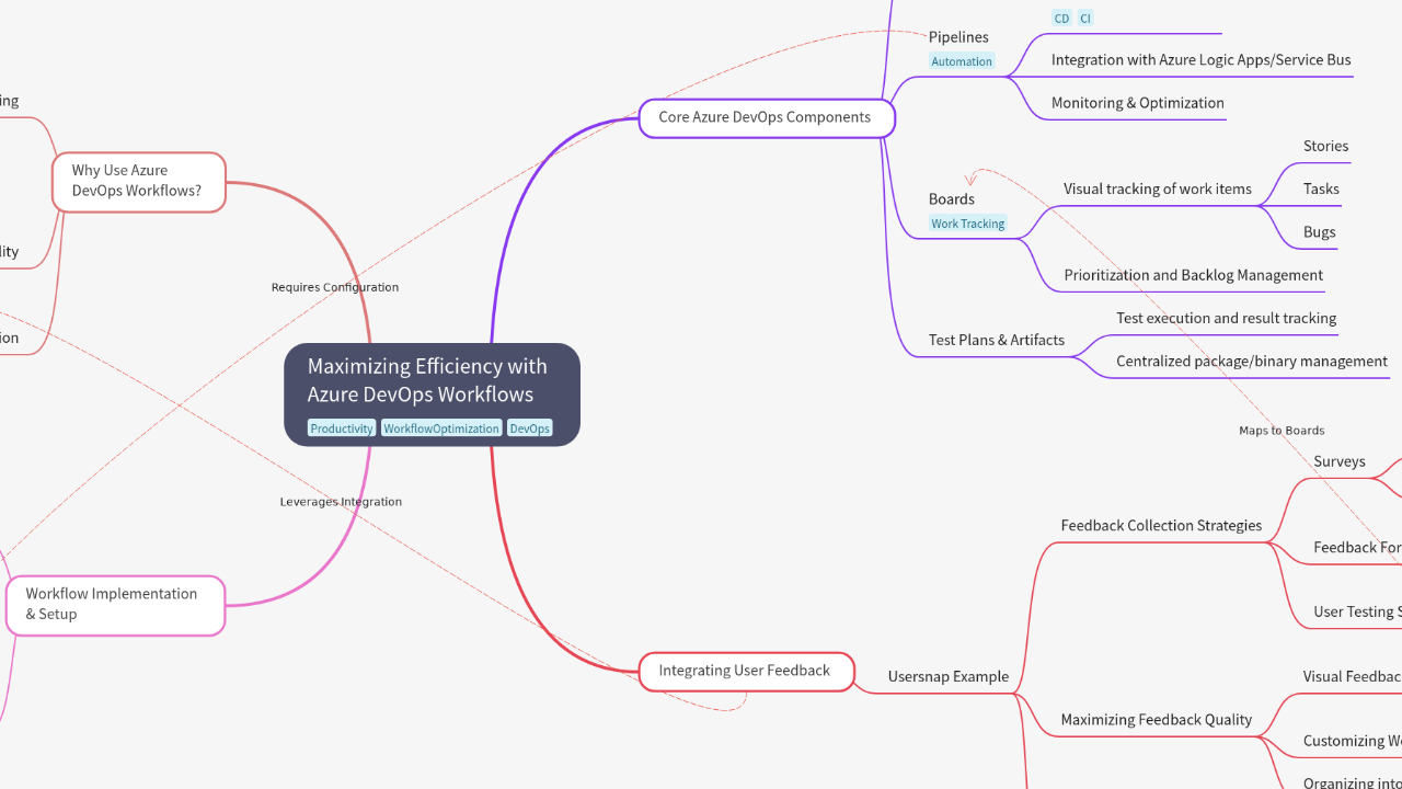 Maximizing Efficiency with Azure DevOps Workflows
