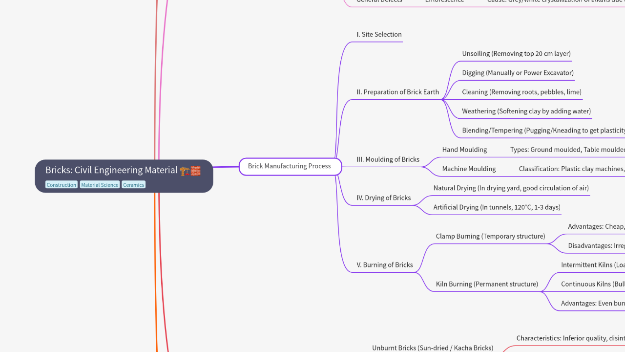 Mind Map:Bricks: Civil Engineering Material ...