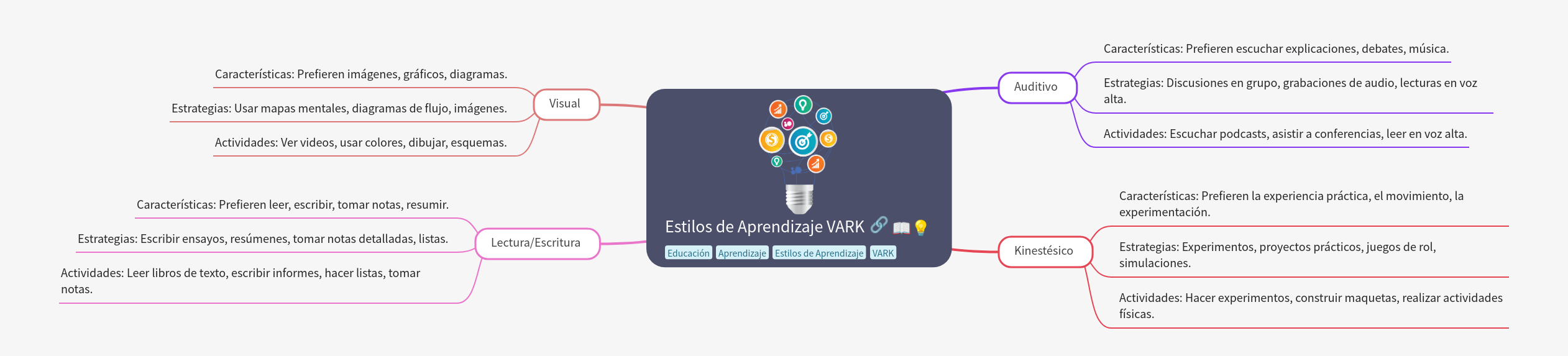 VARK Learning Styles Explained