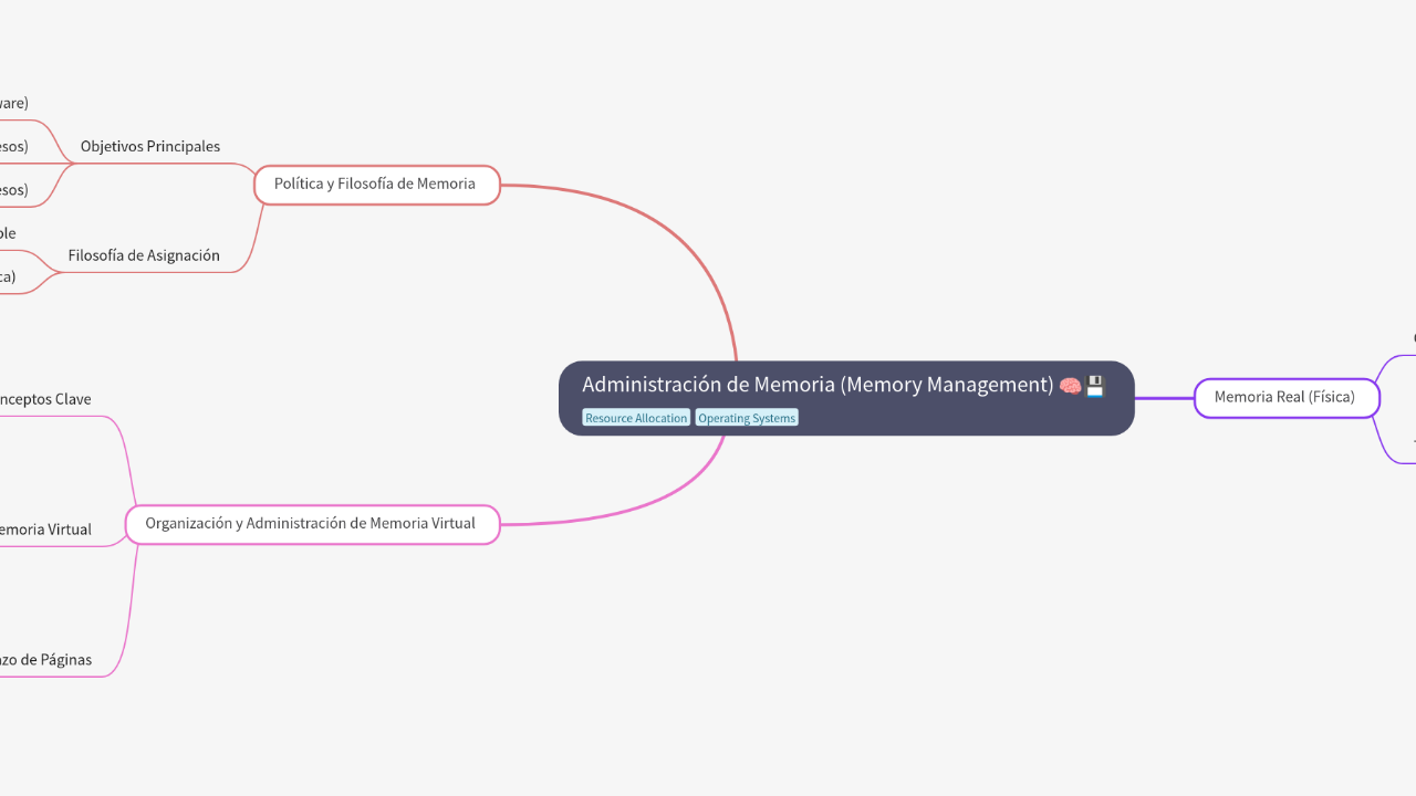 Mind Map:Administración de Memoria (Memory Management) ...
