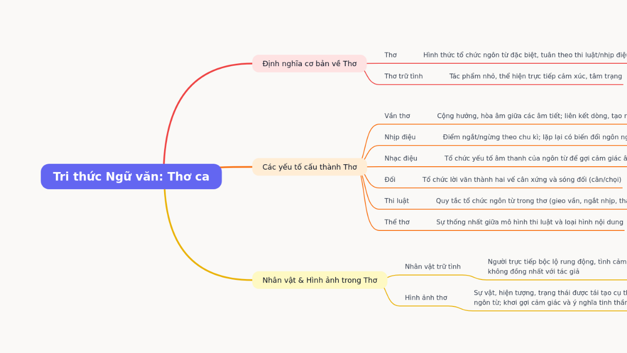 Tri thức Ngữ văn: Thơ ca
