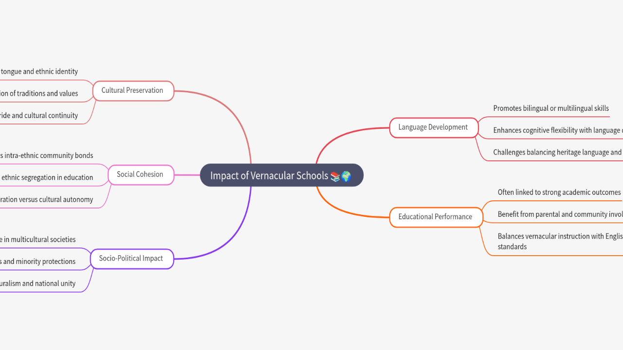 Mind Map:Impact of Vernacular Schools ...