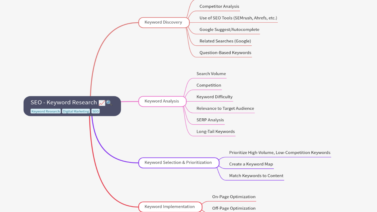 Mind Map:SEO - Keyword Research ...