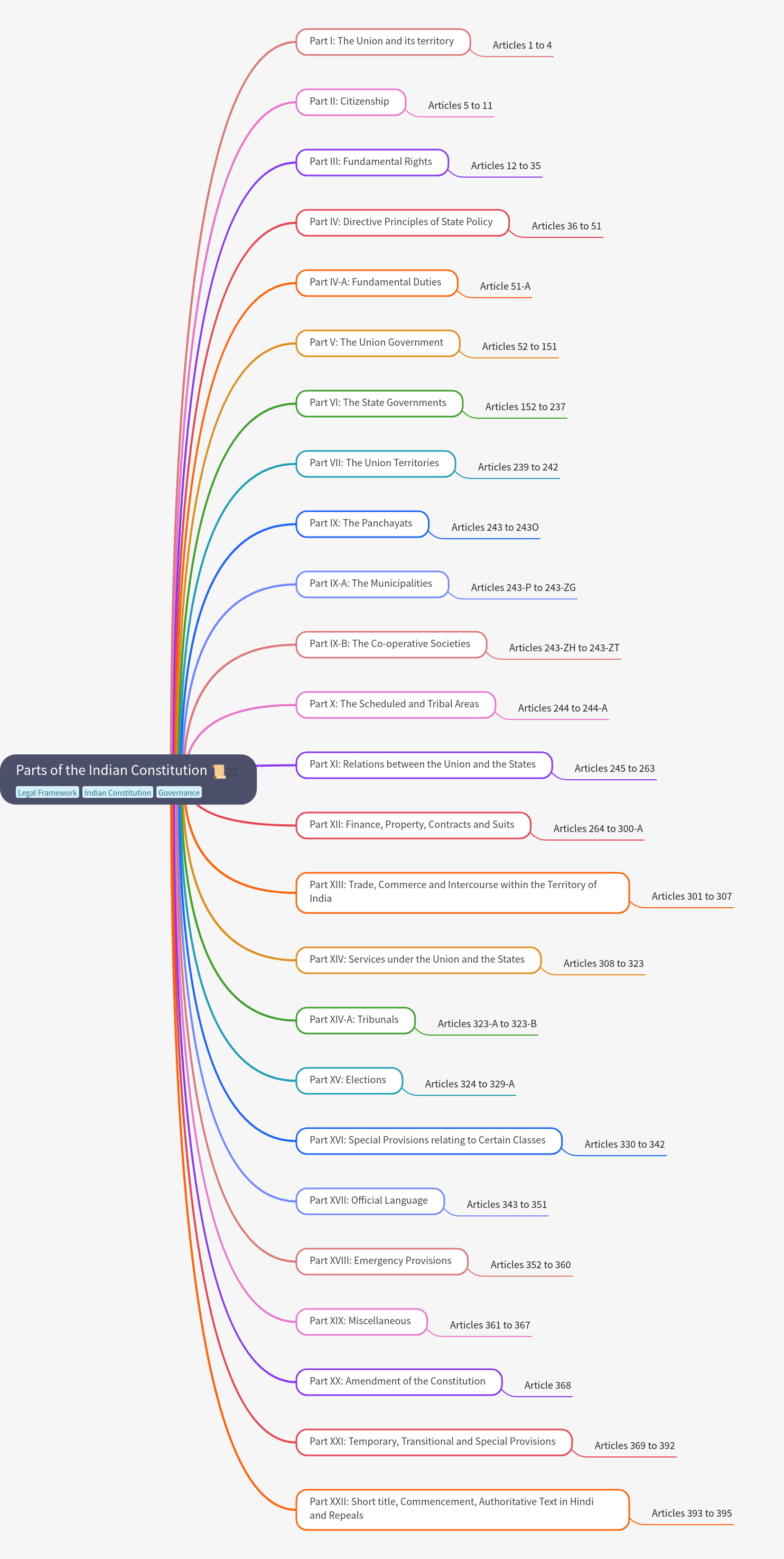 Parts Of The Indian Constitution Explained