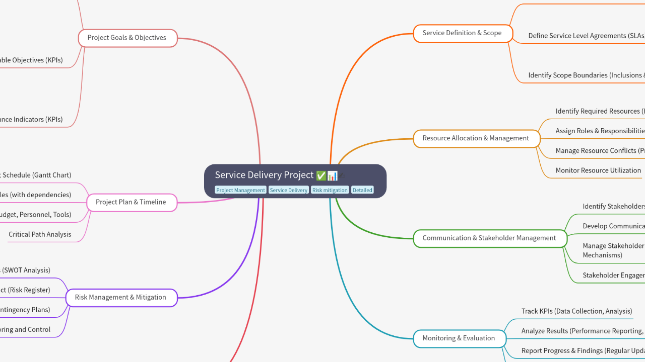 Mind Map:Service Delivery Project ...