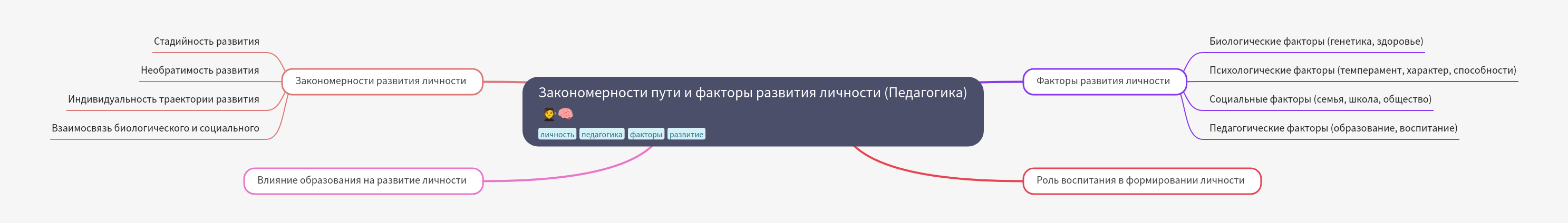 Personality Development: Patterns, Factors, and Pedagogy