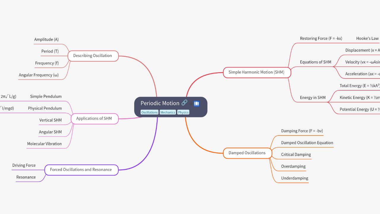 Mind Map:Periodic Motion ...