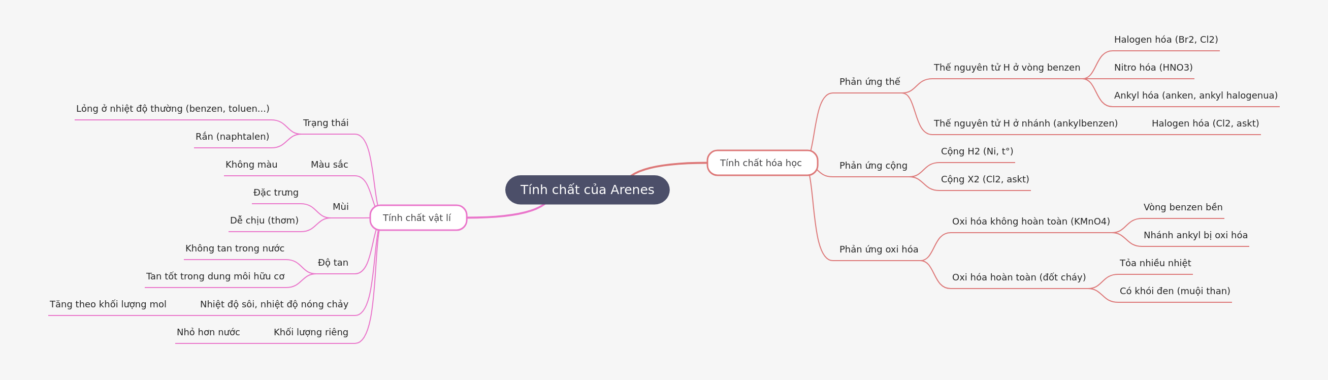 Properties of Arenes: Chemical and Physical Insights