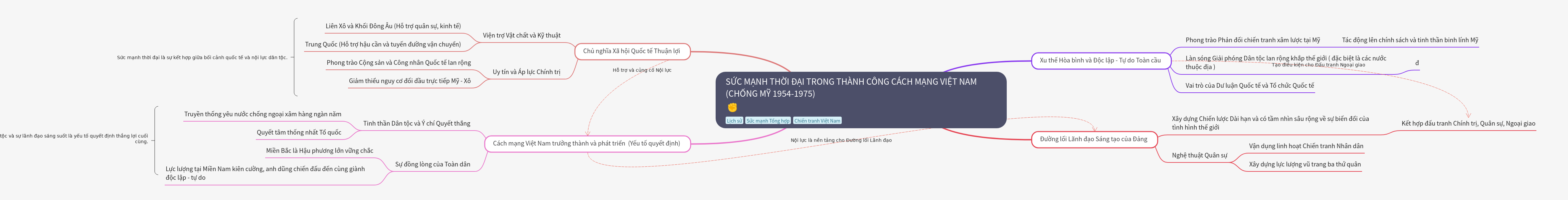 Strength of the Era in Vietnam's Revolutionary Success (1954-1975)