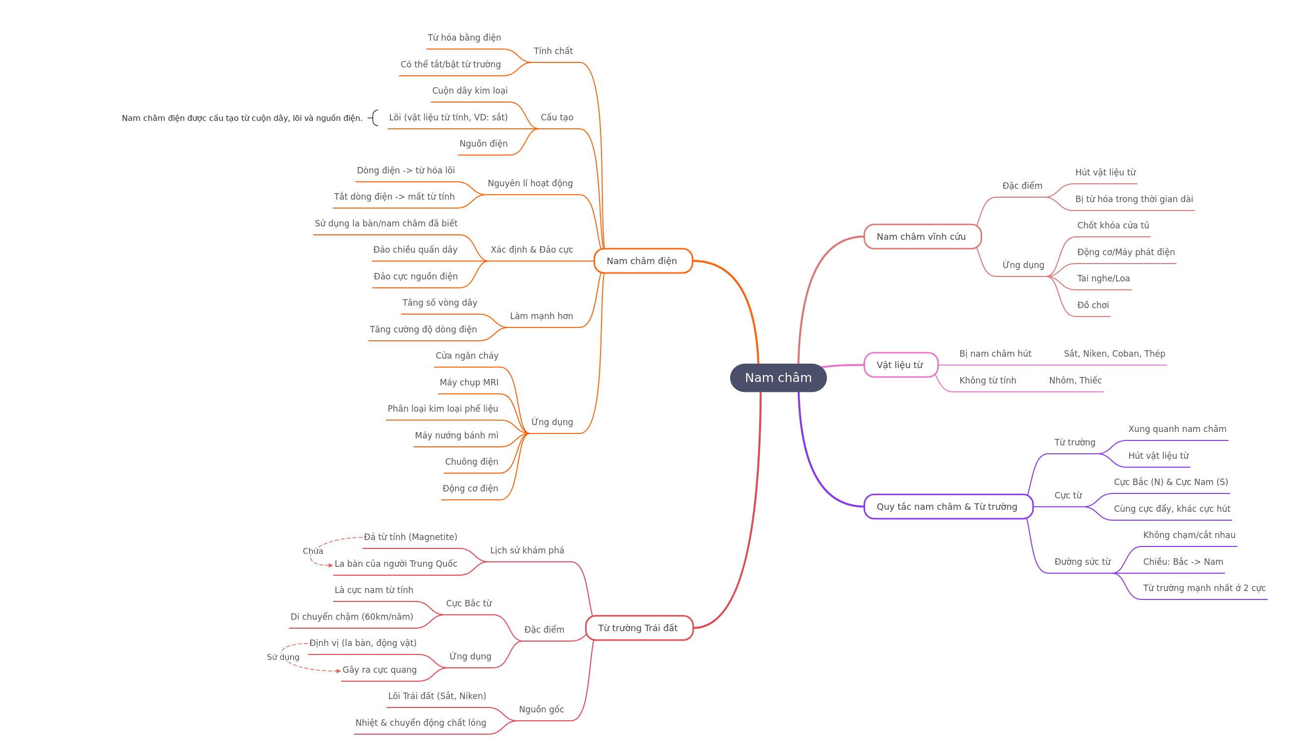 Understanding Magnets: Types, Fields, and Uses