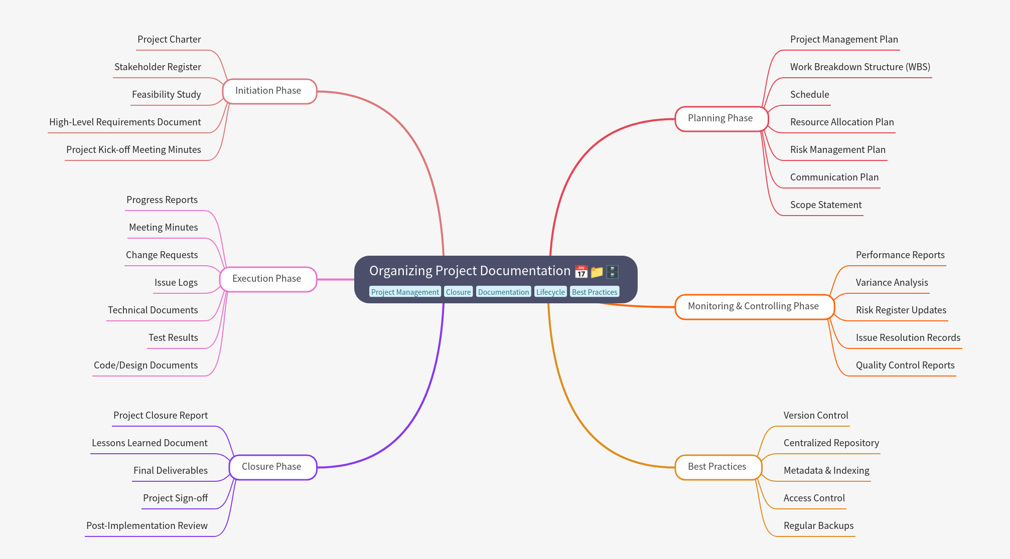 Organizing Project Documentation: A Comprehensive Guide