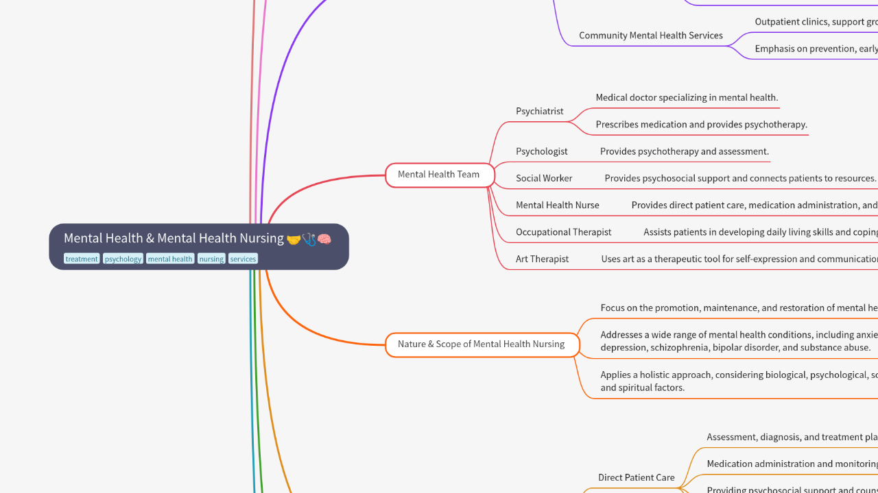 Mind Map:Mental Health & Mental Health Nursing ...