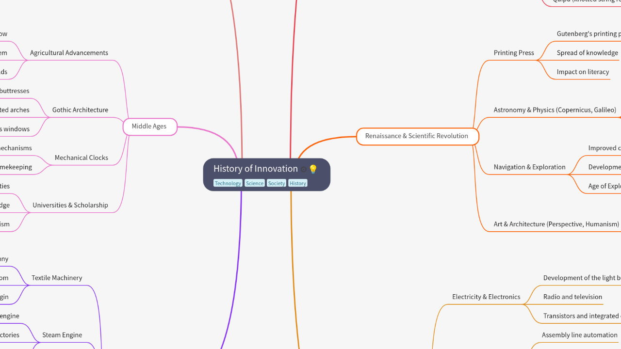 Mind Map:History of Innovation ...