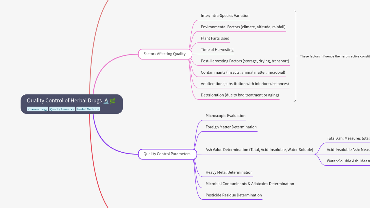 Mind Map:Quality Control of Herbal Drugs ...