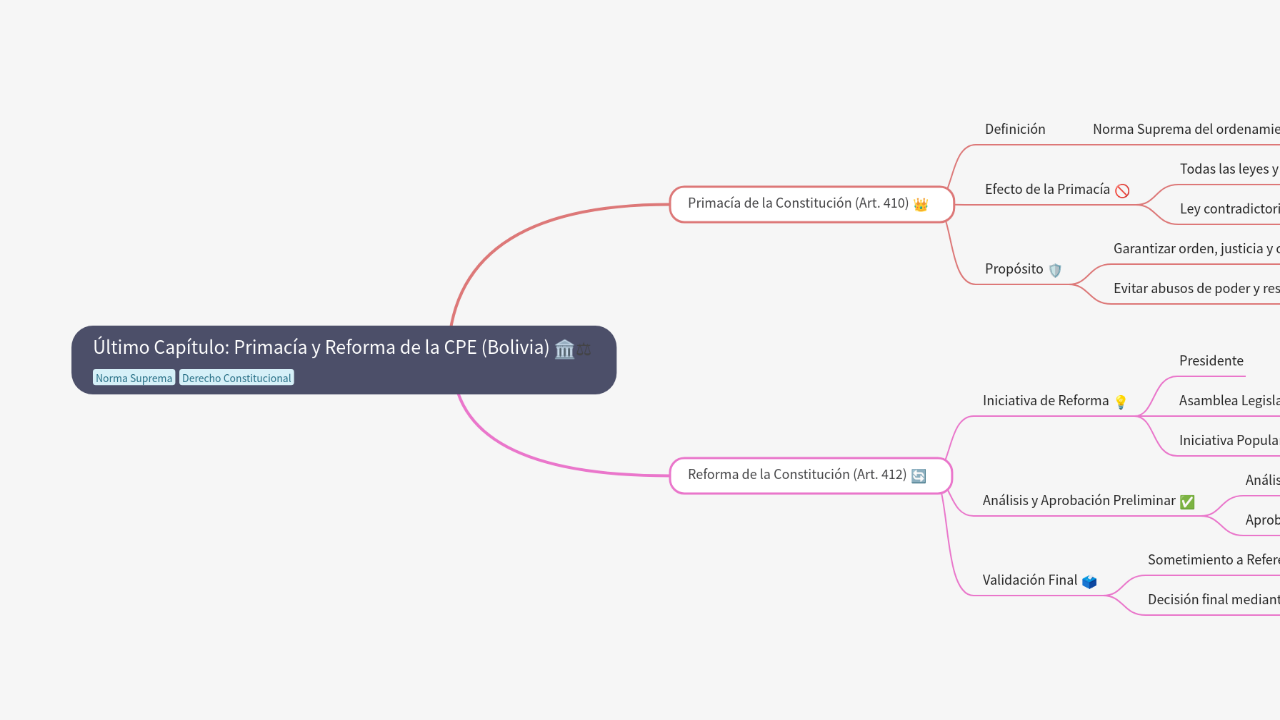 Mind Map:Último Capítulo: Primacía y Reforma de la CPE (Bolivia) ...