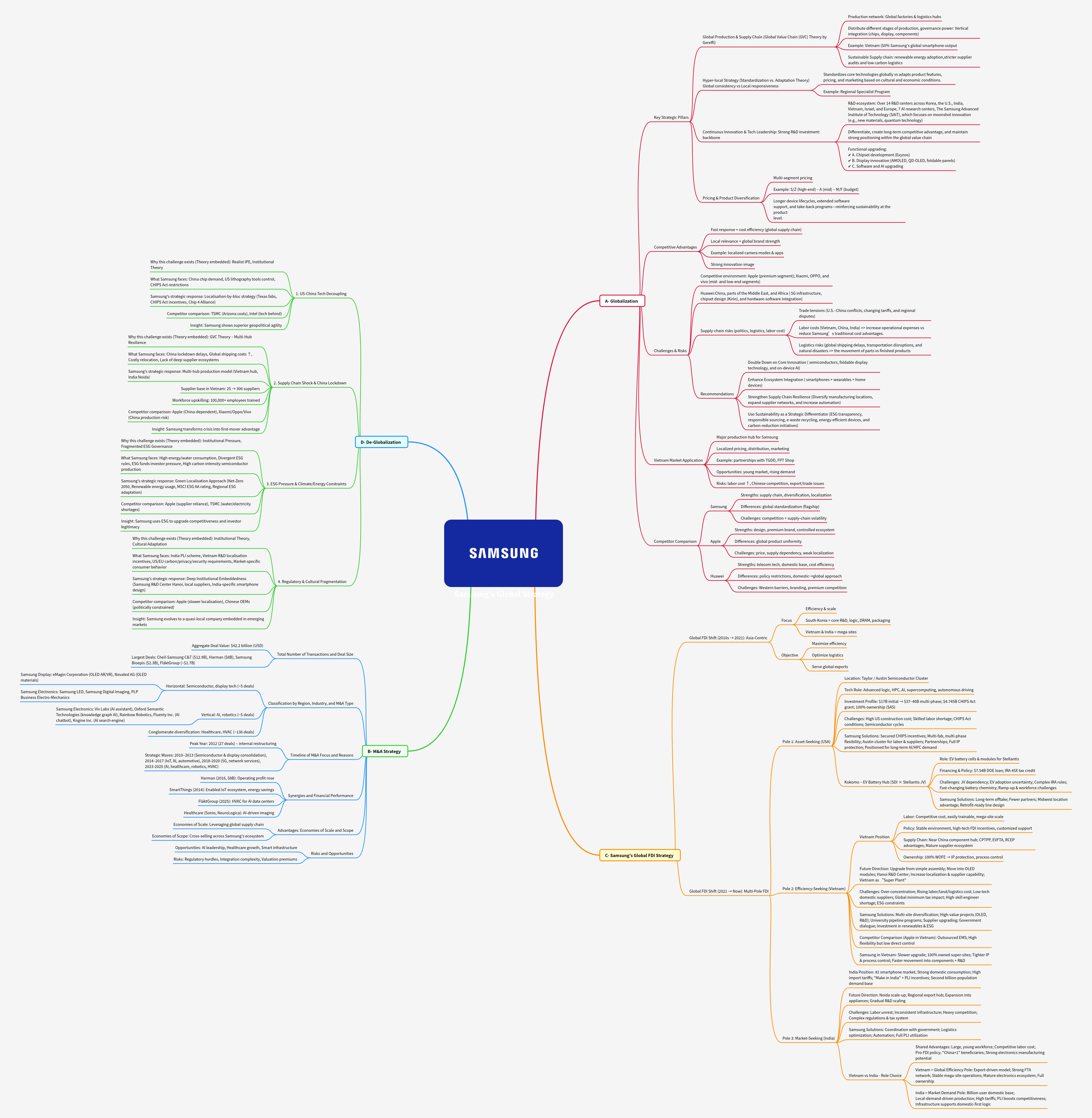 Samsung's Global Strategy: A Comprehensive Analysis