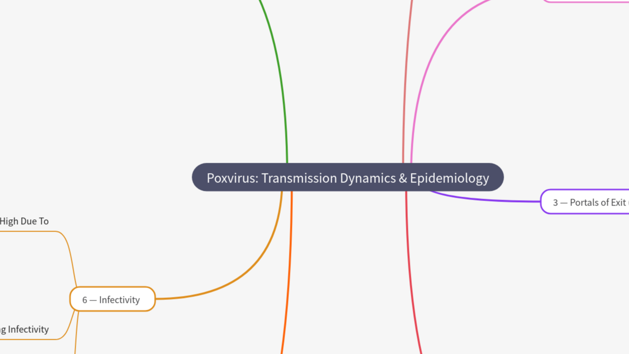 Mind Map:Poxvirus: Transmission Dynamics & Epidemiology ...