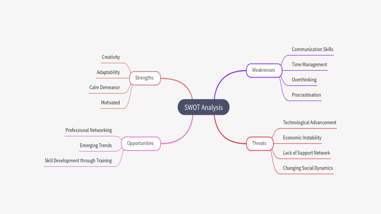 Mind Map:SWOT Analysis ...