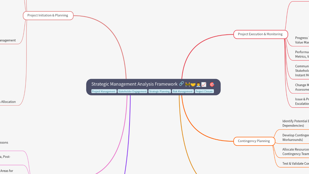 Mind Map:Strategic Management Analysis Framework ...