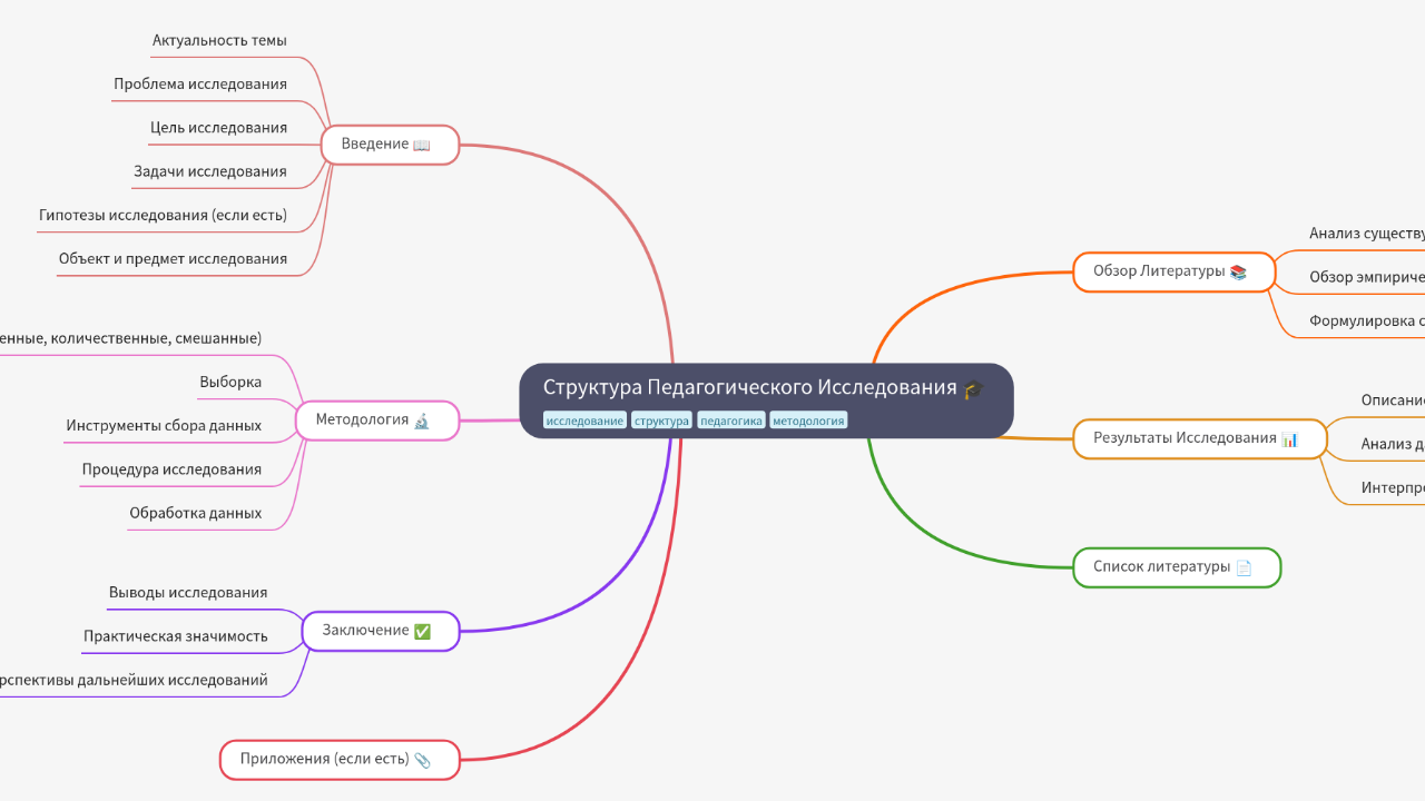 Структура Педагогического Исследования