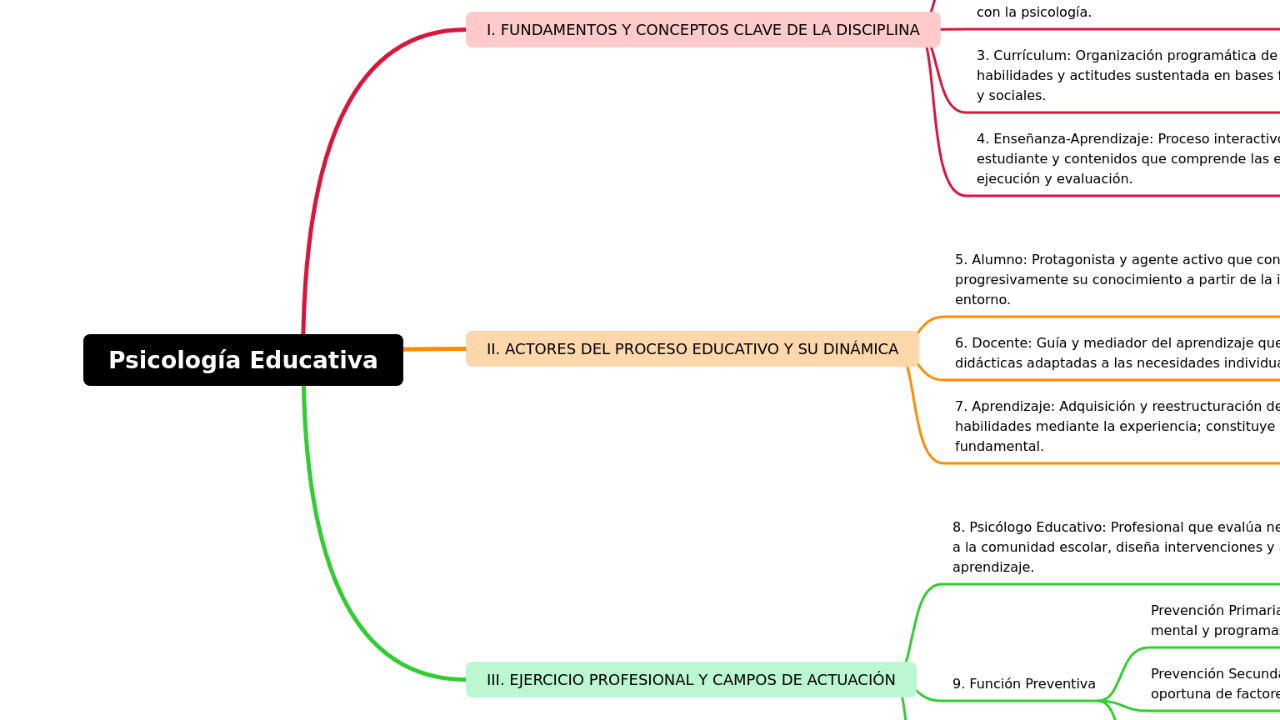 Mind Map:Psicología Educativa ...