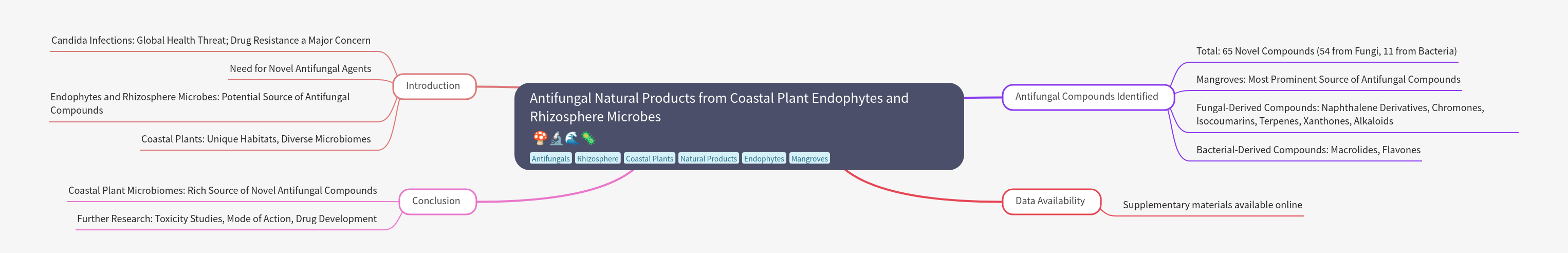 Antifungal Products from Coastal Plant Microbes