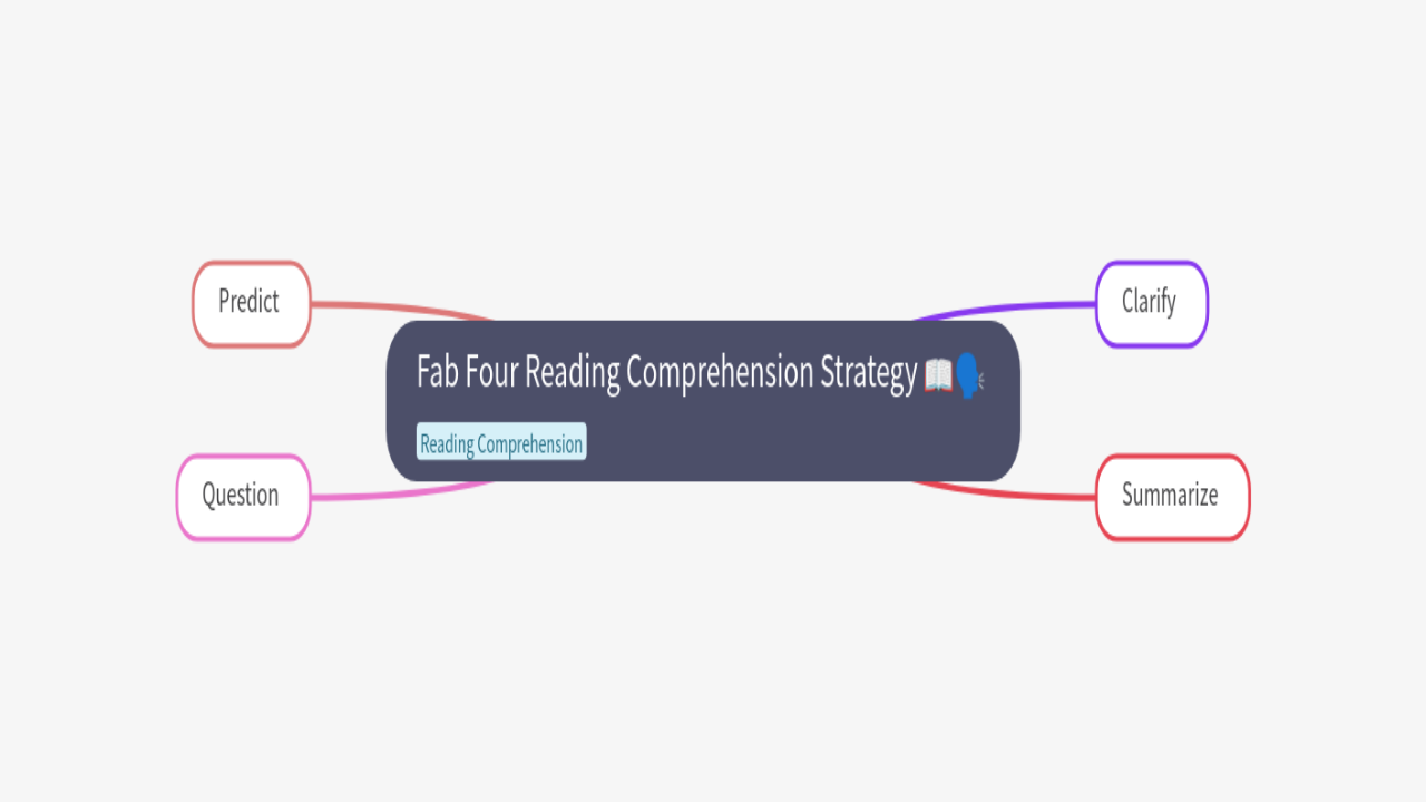 Mind Map:Fab Four Reading Comprehension Strategy ...